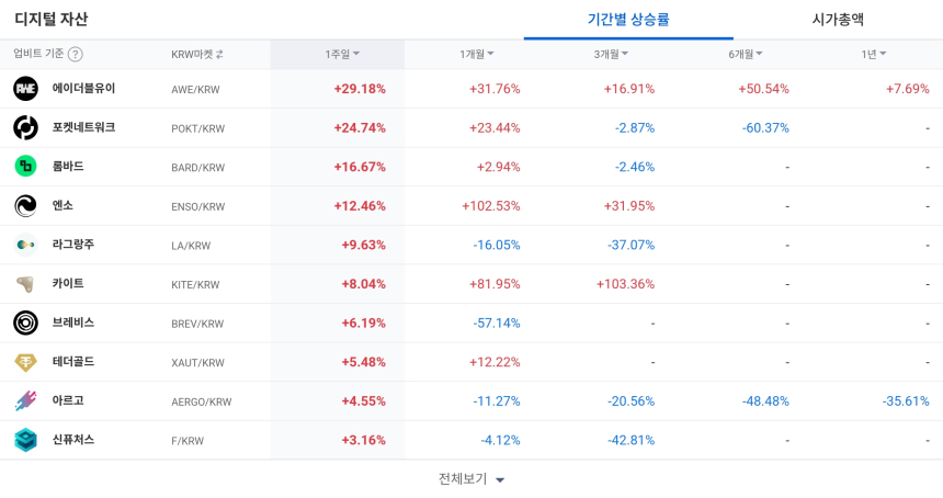  [코인 TOP 10 주간동향] 게임빌드·솜니아·PROVE, 상승률 100% 돌파…쎄타토큰 강한 매수세
