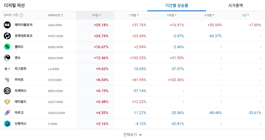 [코인 TOP 10 주간동향] 게임빌드·솜니아·PROVE, 상승률 100% 돌파…쎄타토큰 강한 매수세