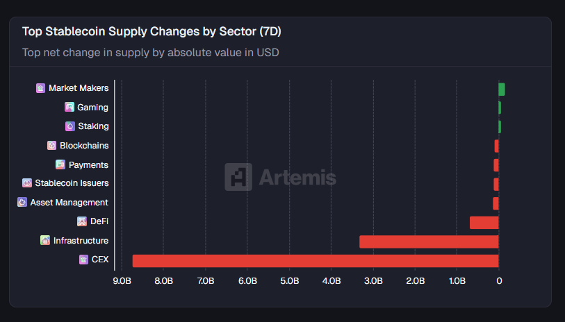 [스테이블 플로우] 거래소 탈출 87억…마켓메이커로 1.5억 재배치