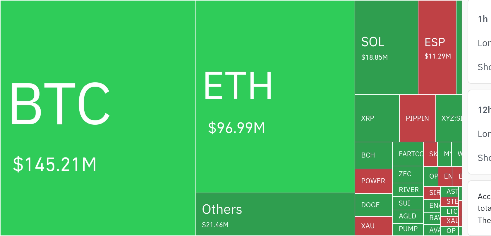 암호화폐 시장, 24시간 동안 레버리지 포지션 2억 9355만 달러 청산