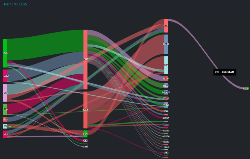  [크립토 인앤아웃] BTC 1.6억 달러 이탈…USDT 1.79억 달러 최종 흡수
