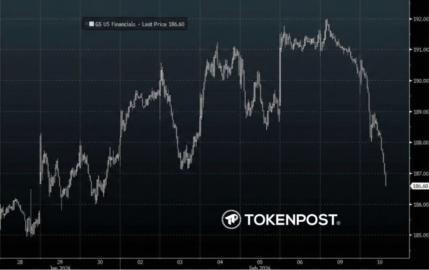 [마켓분석] 소프트웨어 반등, 금융주 급락... '부진한' 경제지표에 채권 매수세·금리인하 기대 확대