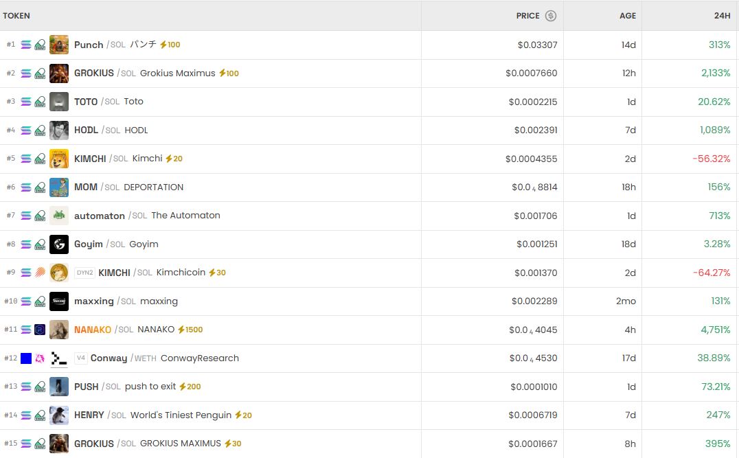 [DEX 리포트] 펀치 314% 급등…DEX 거래량 148억 달러, 변동성 확대