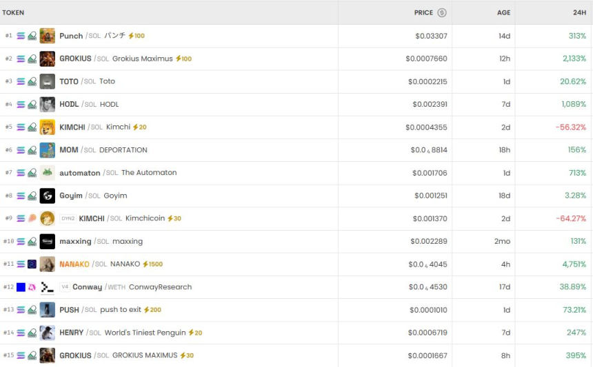  [DEX 리포트] 펀치 314% 급등…DEX 거래량 148억 달러, 변동성 확대