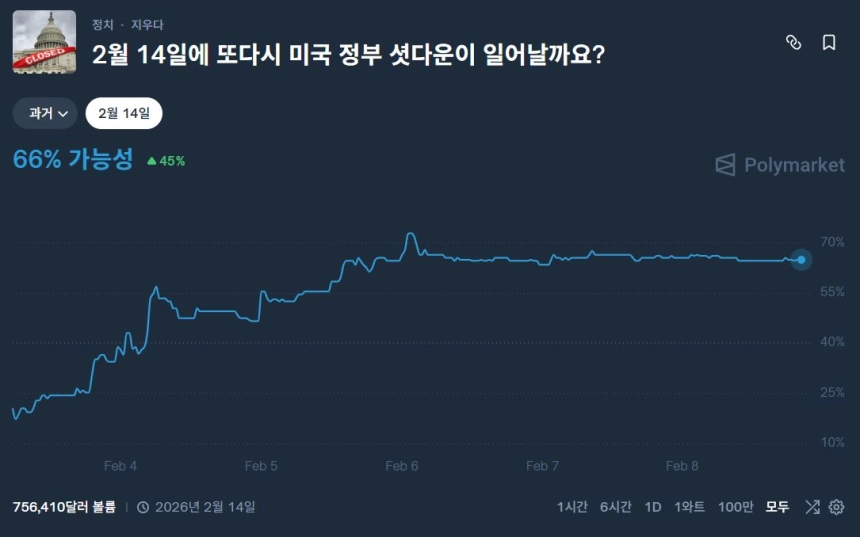 [사장분석] 미 정부 셧다운 시한 임박… 시장은 왜 이렇게 태평한가
