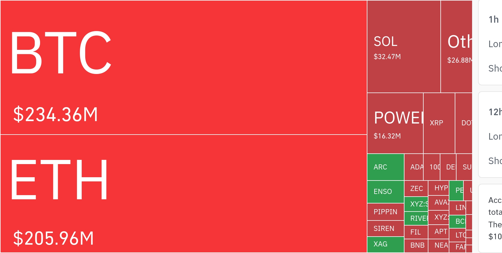 암호화폐 시장, 4시간 동안 주목할 만한 숏 포지션 청산 발생