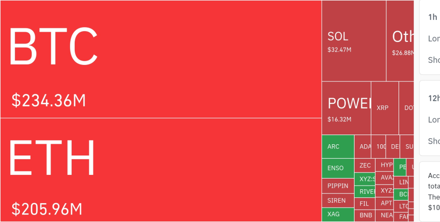  암호화폐 시장, 4시간 동안 주목할 만한 숏 포지션 청산 발생