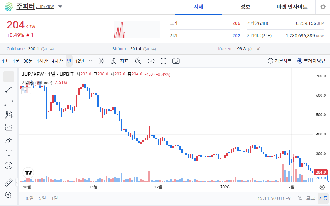 [오늘의 주목 코인] 주피터(JUP), 공포·탐욕지수 20 ‘공포’…약세 속 저점 탐색