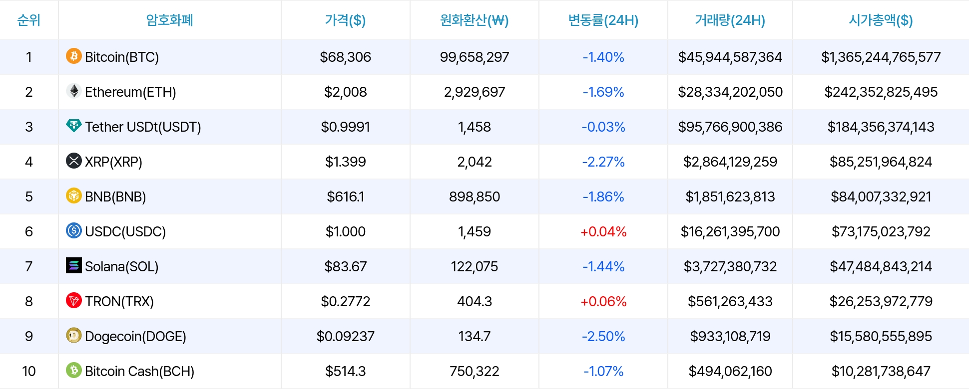 암호화폐 시세 데이터