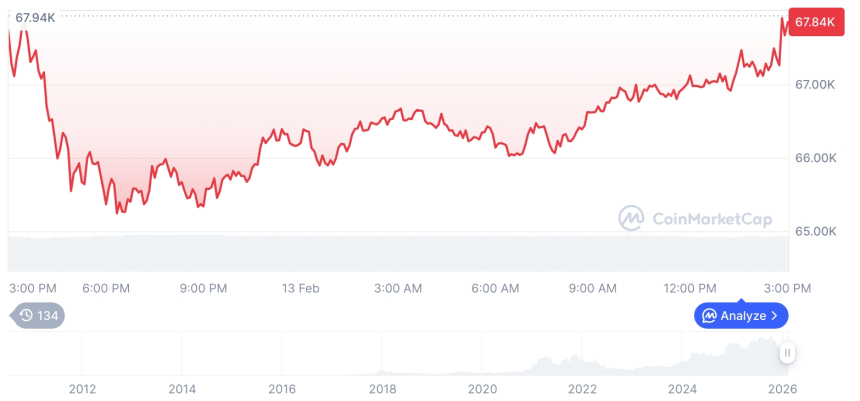  [자정 시세브리핑] 암호화폐 시장 혼조세… 비트코인 67,682달러, 이더리움 1,994달러