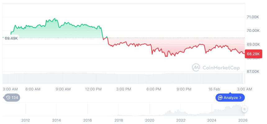  [오후 시세브리핑] 암호화폐 시장 하락세… 비트코인 68,296달러, 이더리움 1,956달러