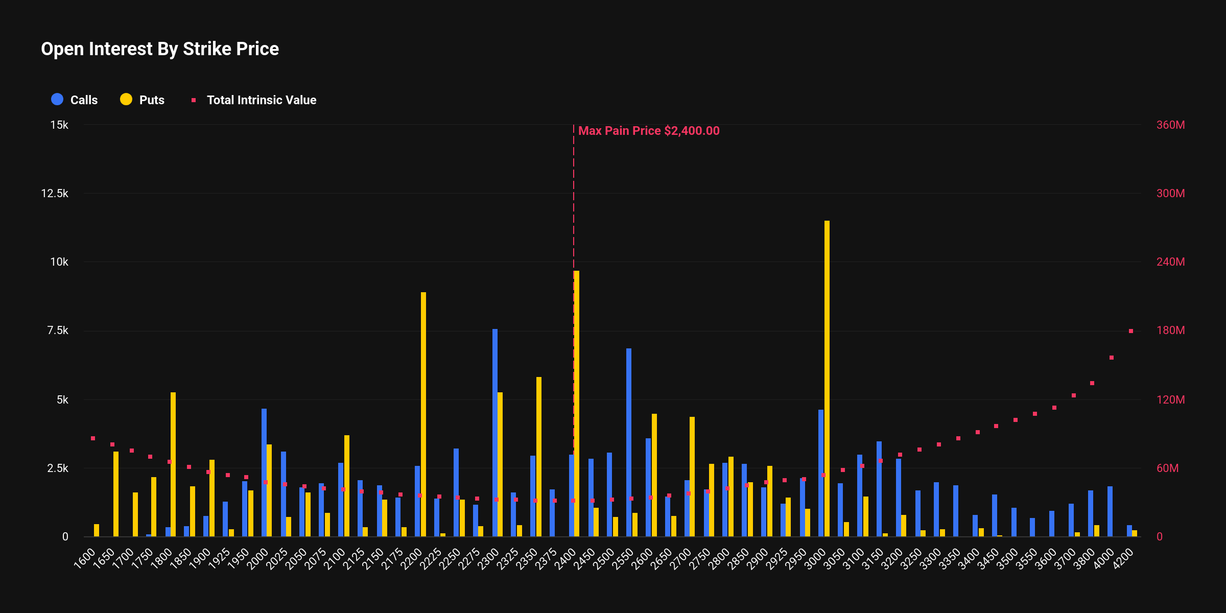[알트 옵션 동향] ETH·SOL·XRP 옵션 4억 달러 만기 임박…풋 거래 급증에 하방 경계 강화