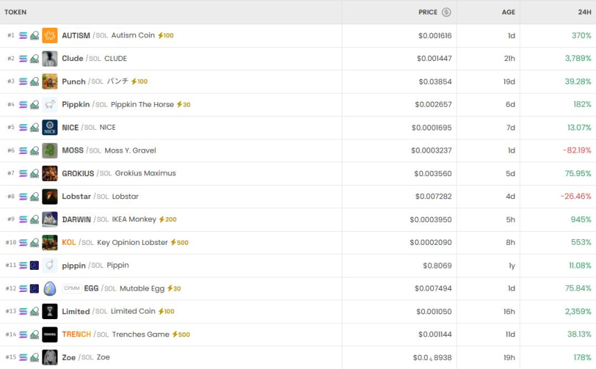  [DEX 리포트] 오티즘 369%·TAKEOVER 6,577% 급등…DEX 초단기 과열 장세