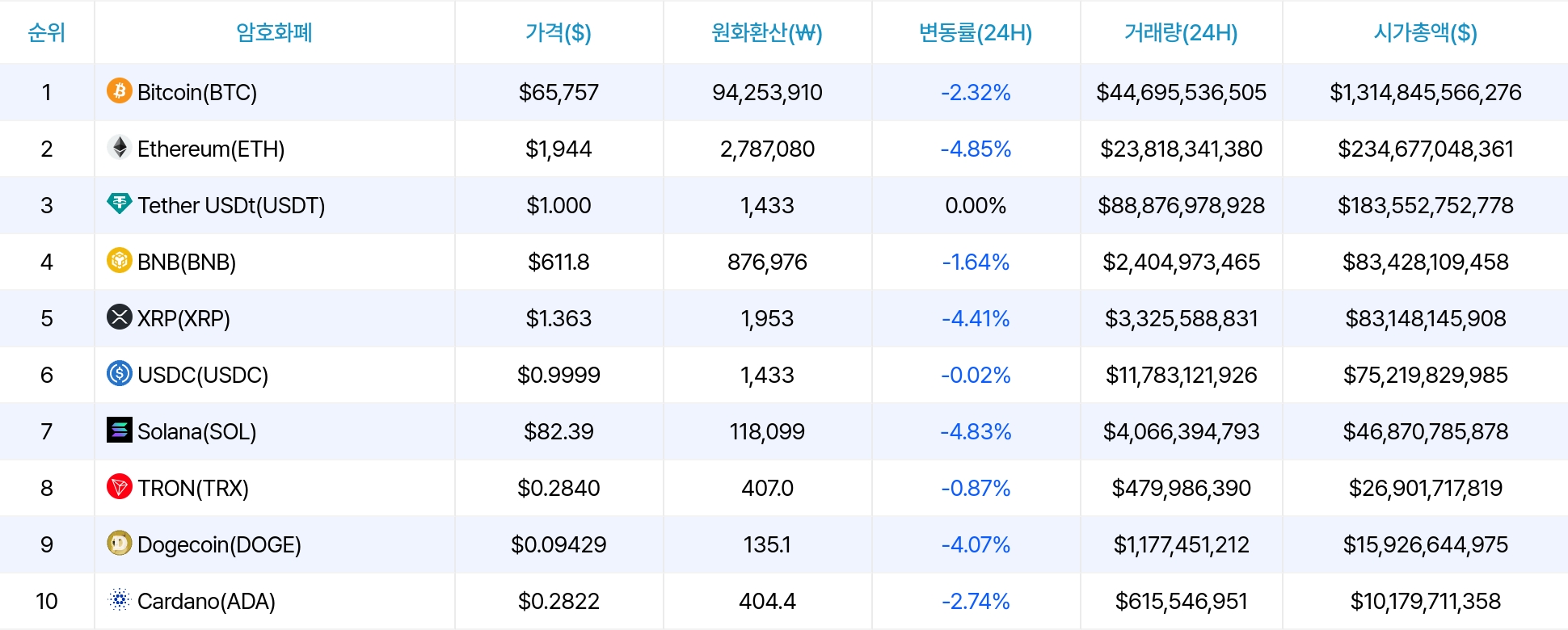 암호화폐 시세 데이터