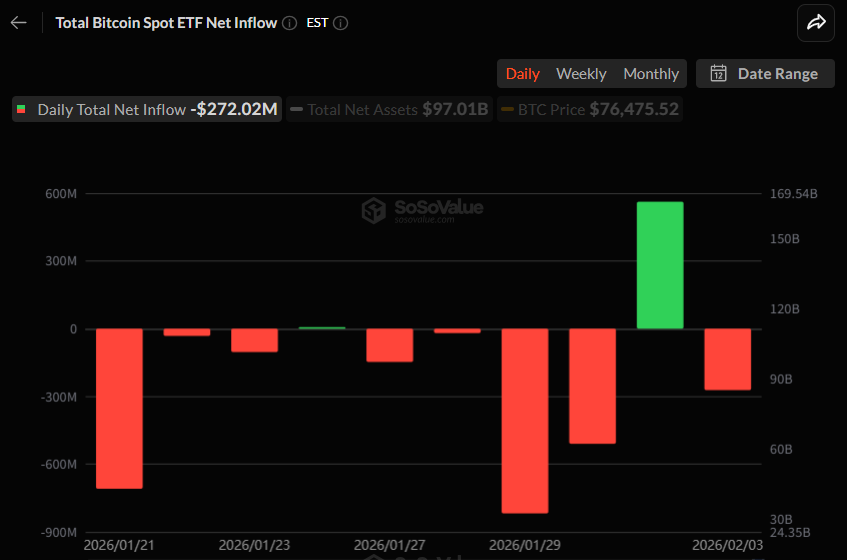  비트코인 현물 ETF 2.7억 달러 순유출, 하루 만에 반전…IBIT만 방어