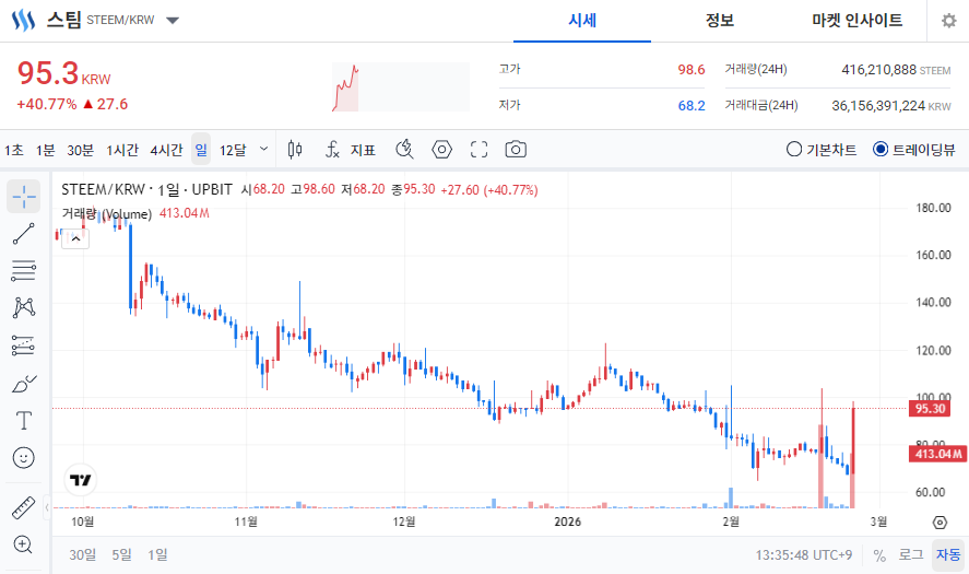  [오늘의 주목 코인] 스팀(STEEM), 공포·탐욕지수 95 ‘매우 탐욕’…하루 40% 급등 