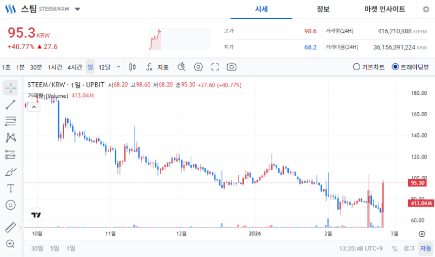 [오늘의 주목 코인] 스팀(STEEM), 공포·탐욕지수 95 ‘매우 탐욕’…하루 40% 급등