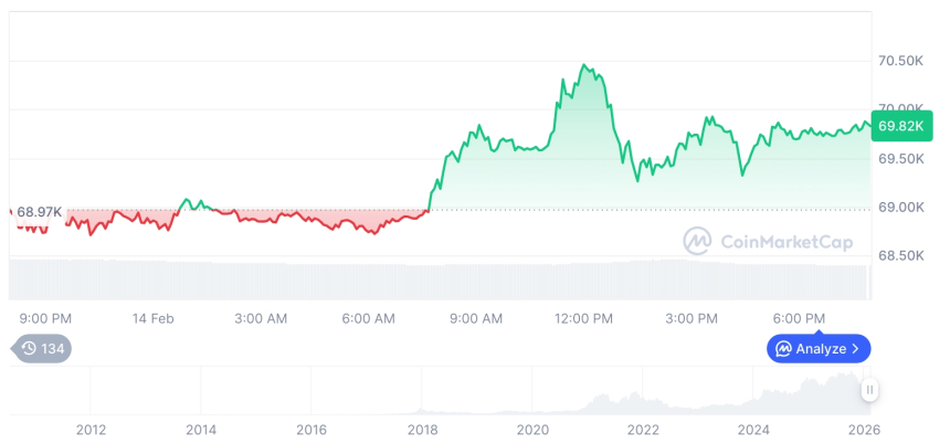  [모닝 시세브리핑] 암호화폐 시장 혼조세… 비트코인 69,811달러, 이더리움 2,087달러