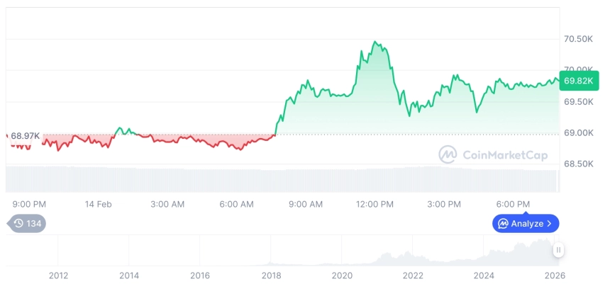 [모닝 시세브리핑] 암호화폐 시장 혼조세… 비트코인 69,811달러, 이더리움 2,087달러
