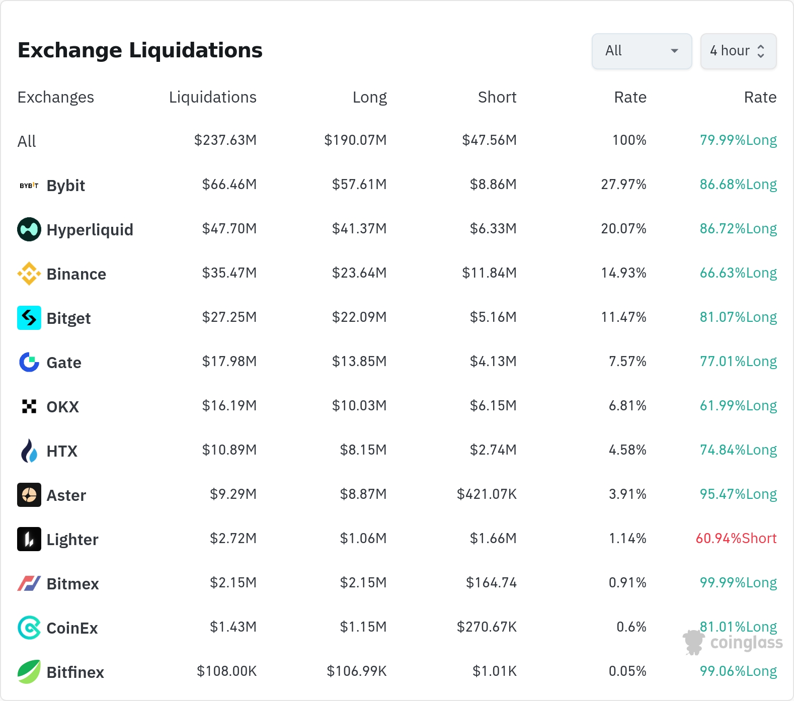 4시간 거래소 별 청산 데이터 / 코인글래스