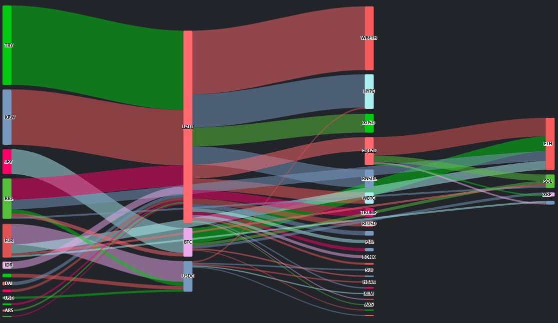 [크립토 인앤아웃] 법정화폐 유입 이어졌지만… BTC 14억 달러 이탈, USDT로 자금 재배치