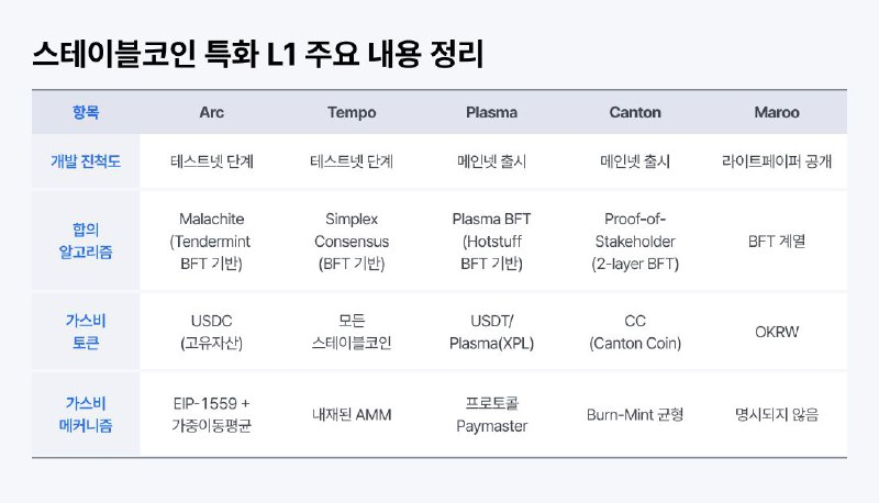  코빗 리서치센터, ‘스테이블코인 특화 L1’ 보고서 발표…“금융 인프라로의 진화 중”