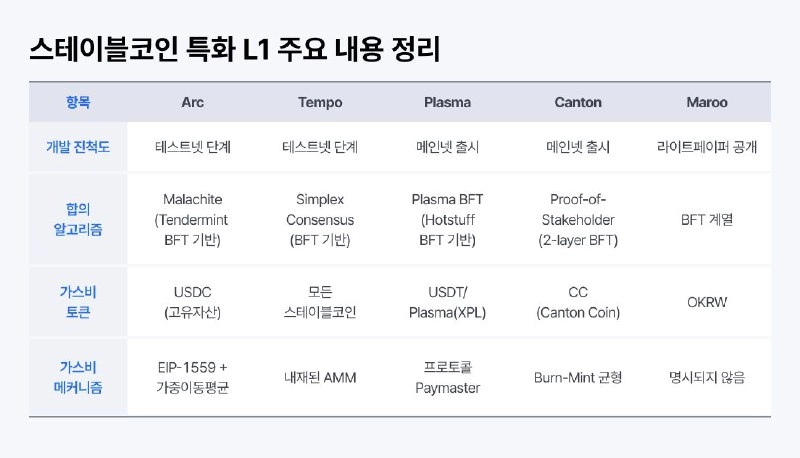 코빗 리서치센터, ‘스테이블코인 특화 L1’ 보고서 발표…“금융 인프라로의 진화 중”