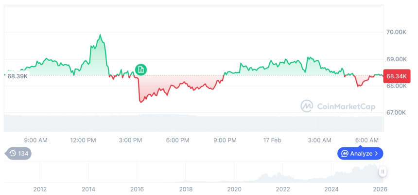  [저녁 시세브리핑] 암호화폐 시장 혼조세… 비트코인 68,382달러, 이더리움 1,981달러