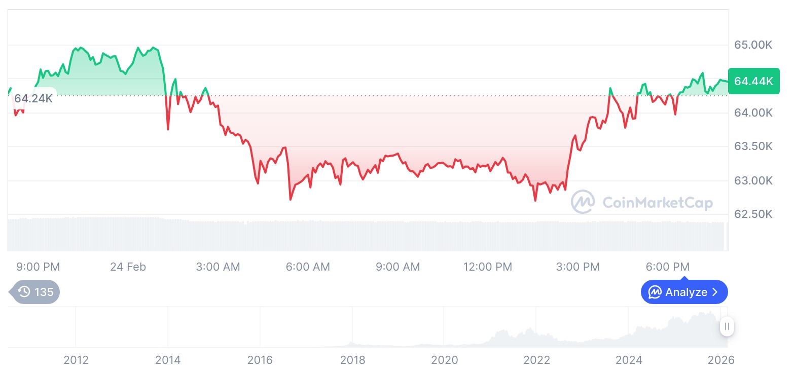 [모닝 시세브리핑] 암호화폐 시장 혼조세… 비트코인 64,453달러, 이더리움 1,853달러