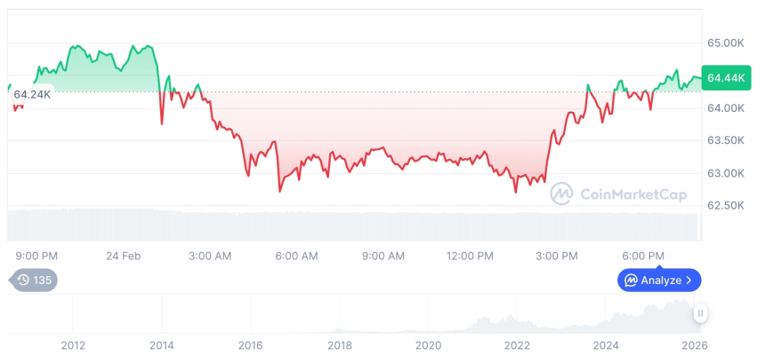 [모닝 시세브리핑] 암호화폐 시장 혼조세… 비트코인 64,453달러, 이더리움 1,853달러
