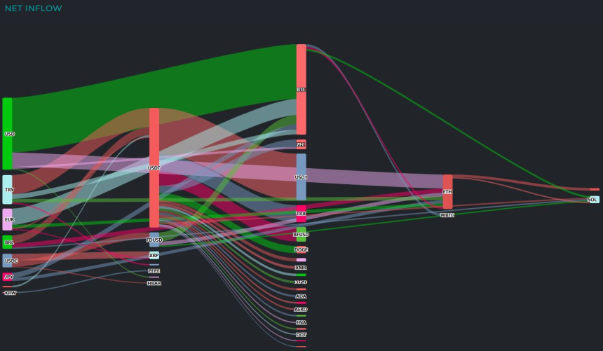  [크립토 인앤아웃] BTC 1억 달러 유출·USDT 4억 달러 흡수