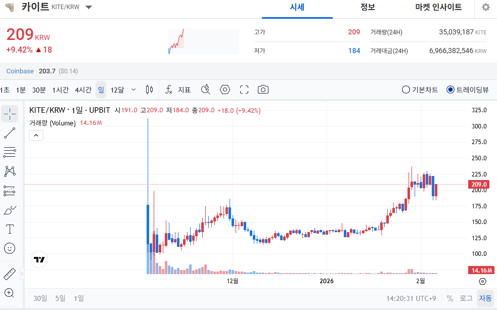 [오늘의 주목코인] 카이트(KITE), '탐욕' 지수 4위 기록하며 강세… 전일 대비 13포인트 급등