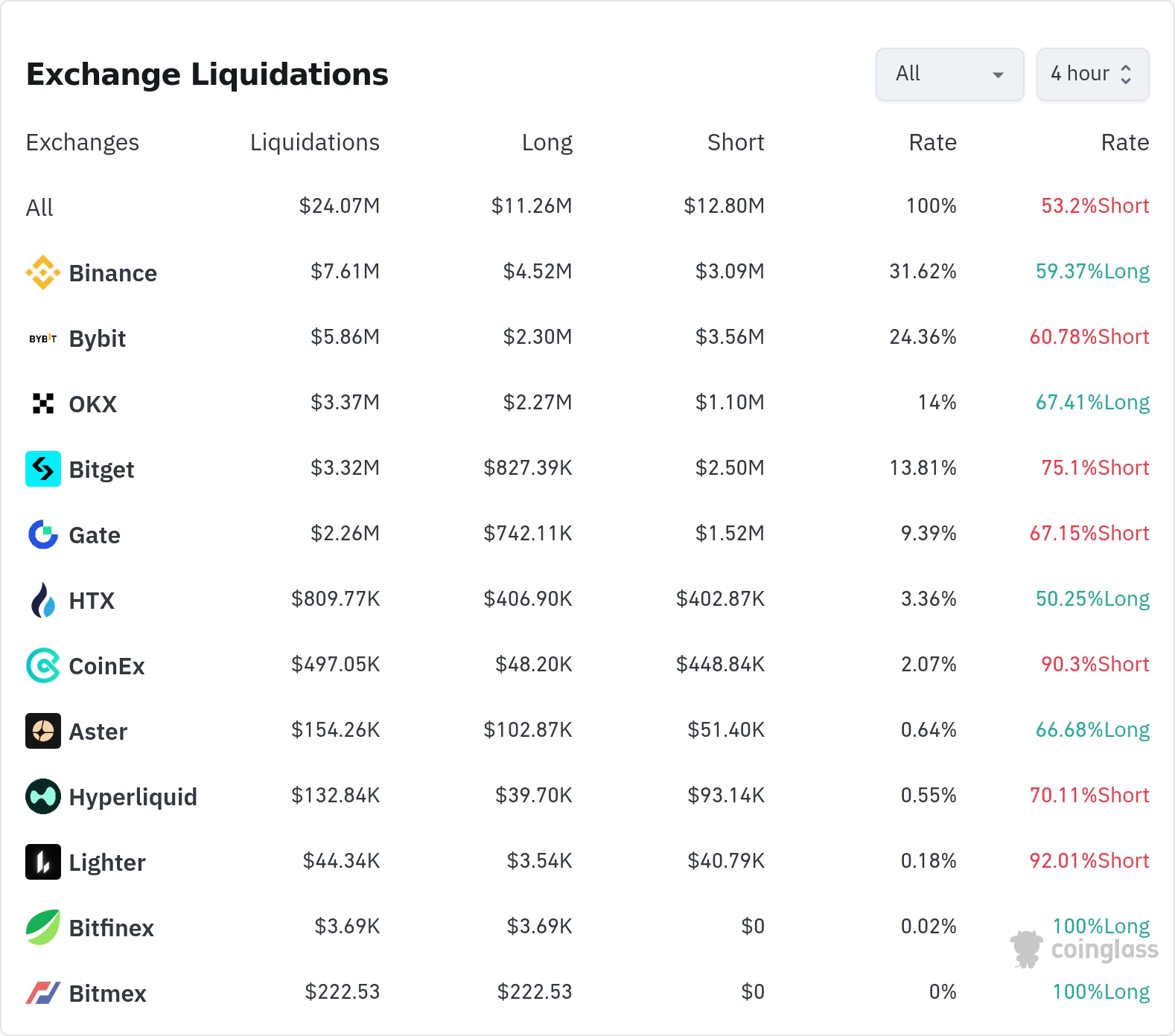암호화폐 청산 데이터 / 코인글래스