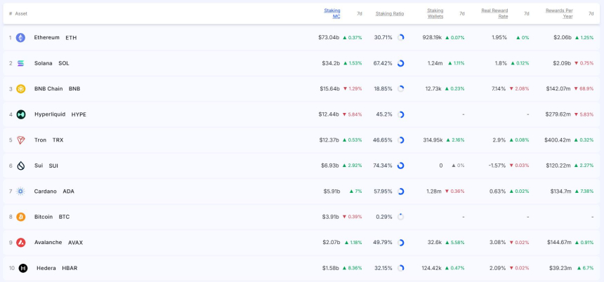  [스테이킹 랭킹] ETH 730억 달러 1위·HBAR 8%대 급등