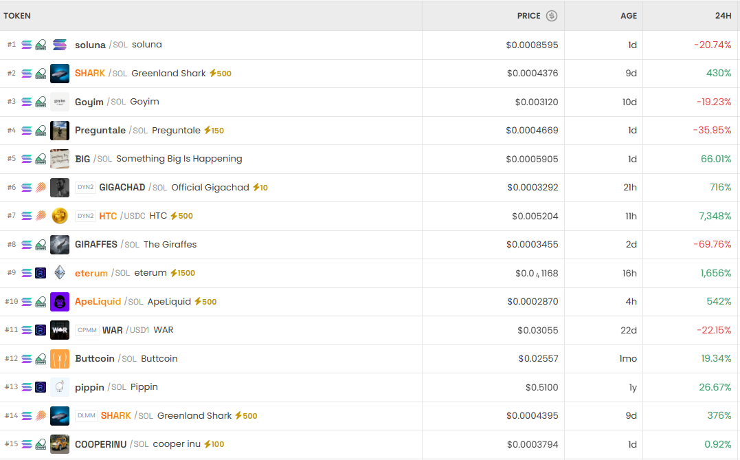 [DEX 리포트] 192억 달러 거래…애니멀스 2만8452% 폭등