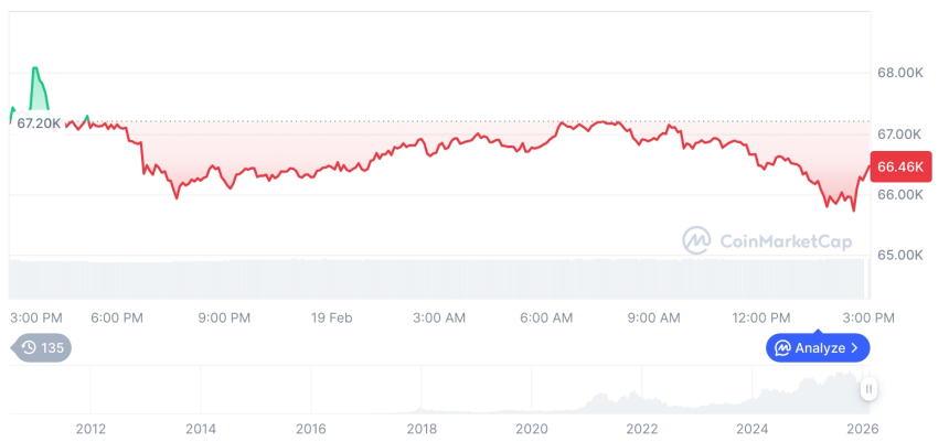 [자정 시세브리핑] 암호화폐 시장 혼조세… 비트코인 66,425달러, 이더리움 1,936달러