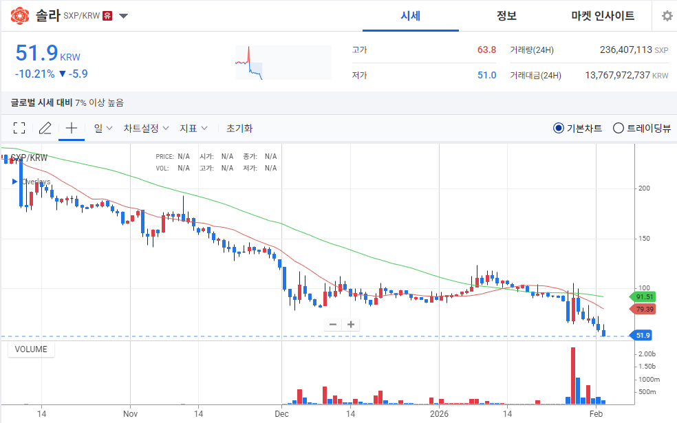 [오늘의 주목 코인] 솔라(SXP), 거래유의 지정 속 10% 급락…변동성 확대