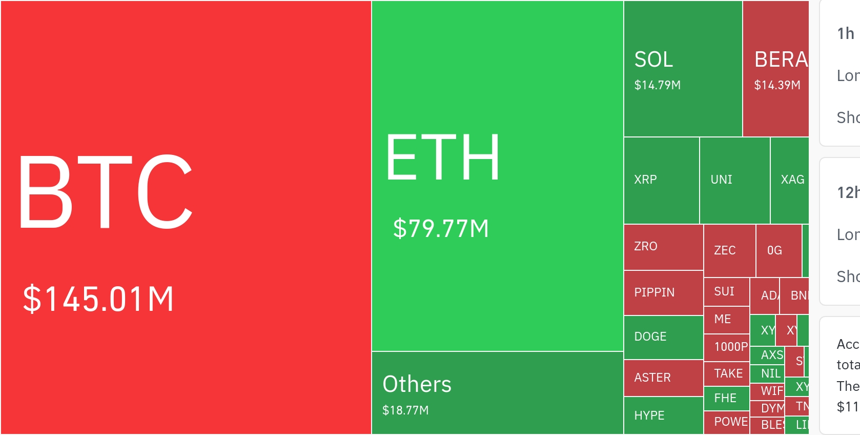 암호화폐 시장, 24시간 동안 레버리지 포지션 2억7273만 달러 청산…숏 비중 74%