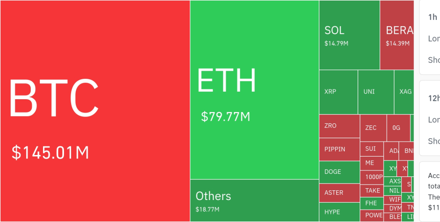  암호화폐 시장, 24시간 동안 레버리지 포지션 2억7273만 달러 청산…숏 비중 74%