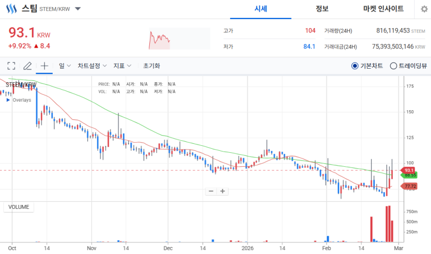 [오늘의 주목 코인] 스팀(STEEM), 공포 국면 속 9% 반등…‘매우 공포’ 구간 주목
