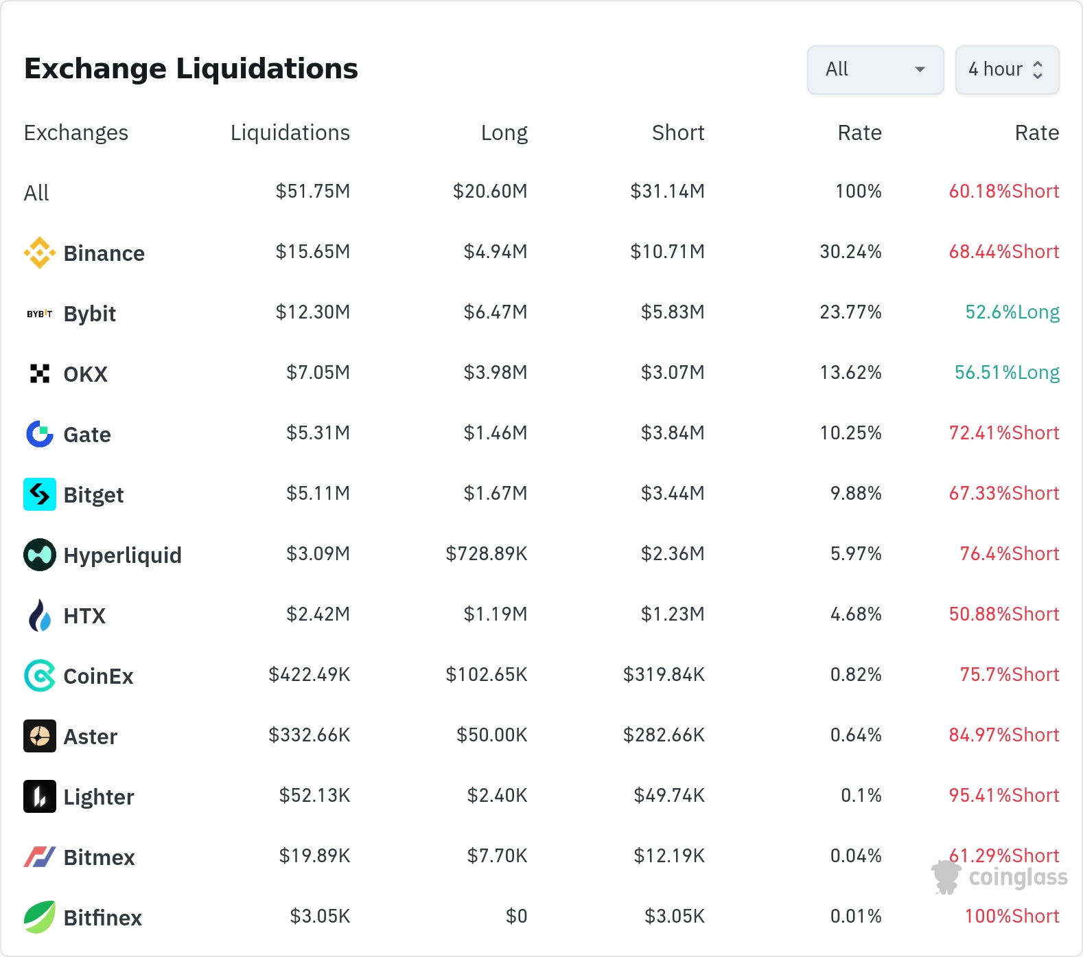 암호화폐 청산 데이터 / 코인글래스