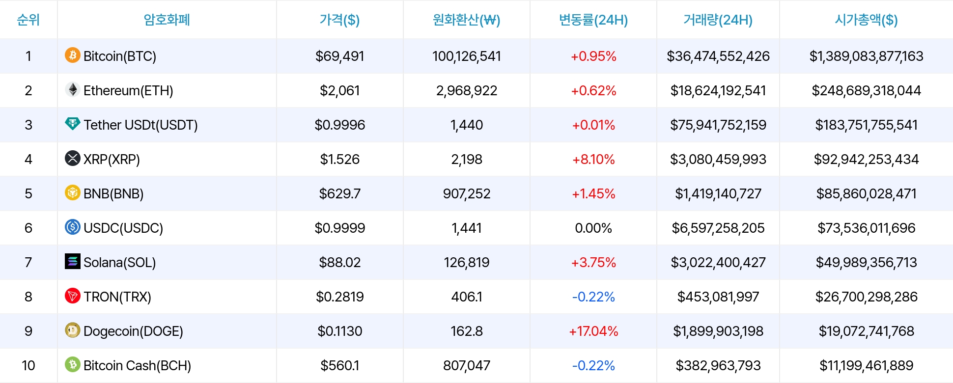 암호화폐 시세 데이터