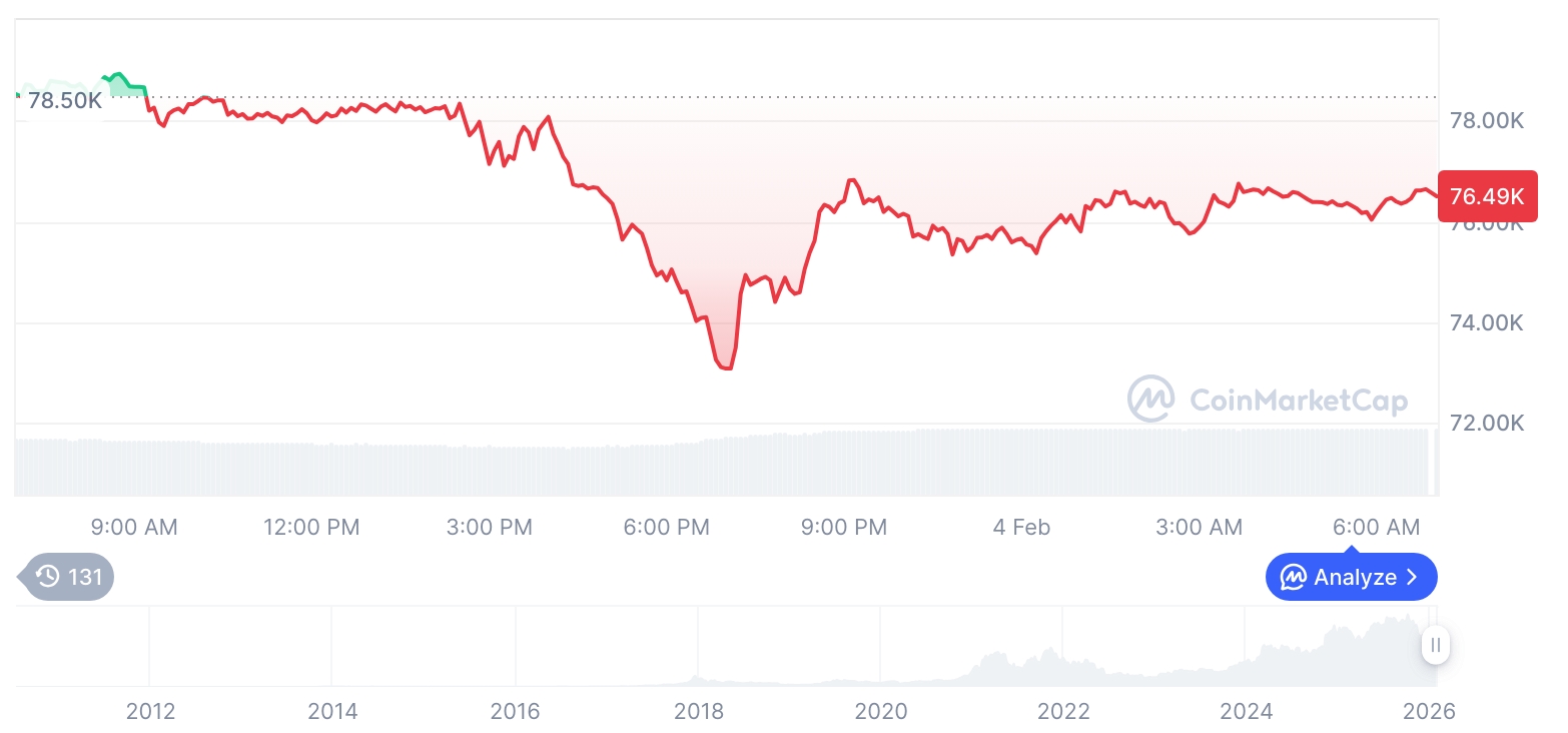 [저녁 시세브리핑] 암호화폐 시장 하락세… 비트코인 76,552달러, 이더리움 2,274달러