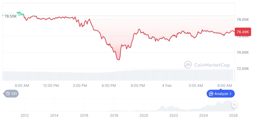 [저녁 시세브리핑] 암호화폐 시장 하락세… 비트코인 76,552달러, 이더리움 2,274달러