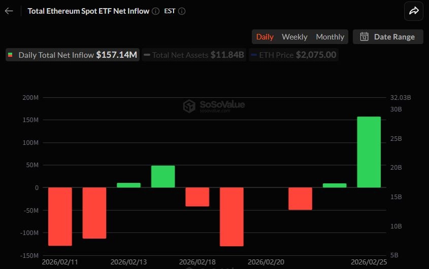 이더리움 현물 ETF 1억5714만 달러 순유입…한달여 만 최대 규모
