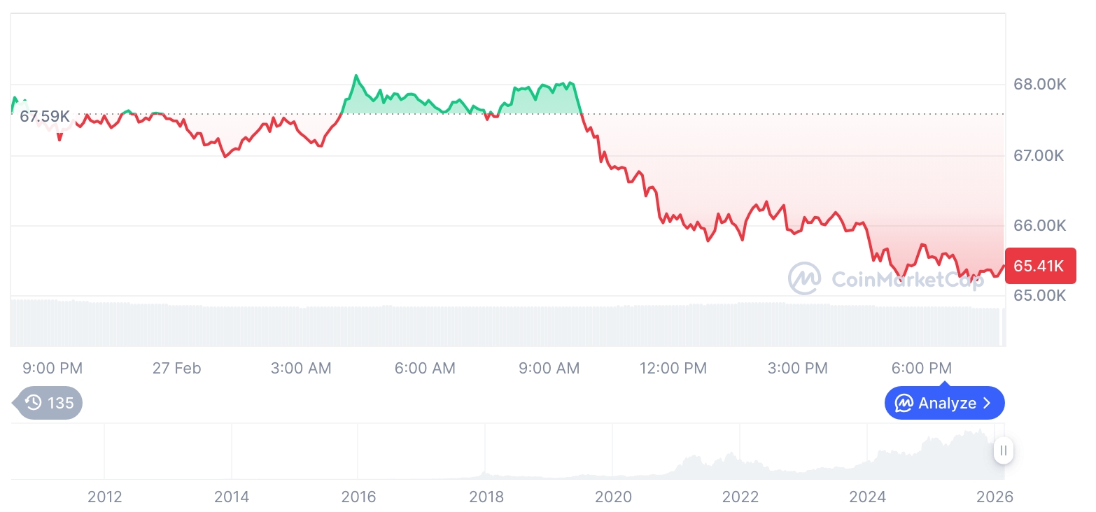 [모닝 시세브리핑] 암호화폐 시장 혼조세… 비트코인 65,420달러, 이더리움 1,922달러