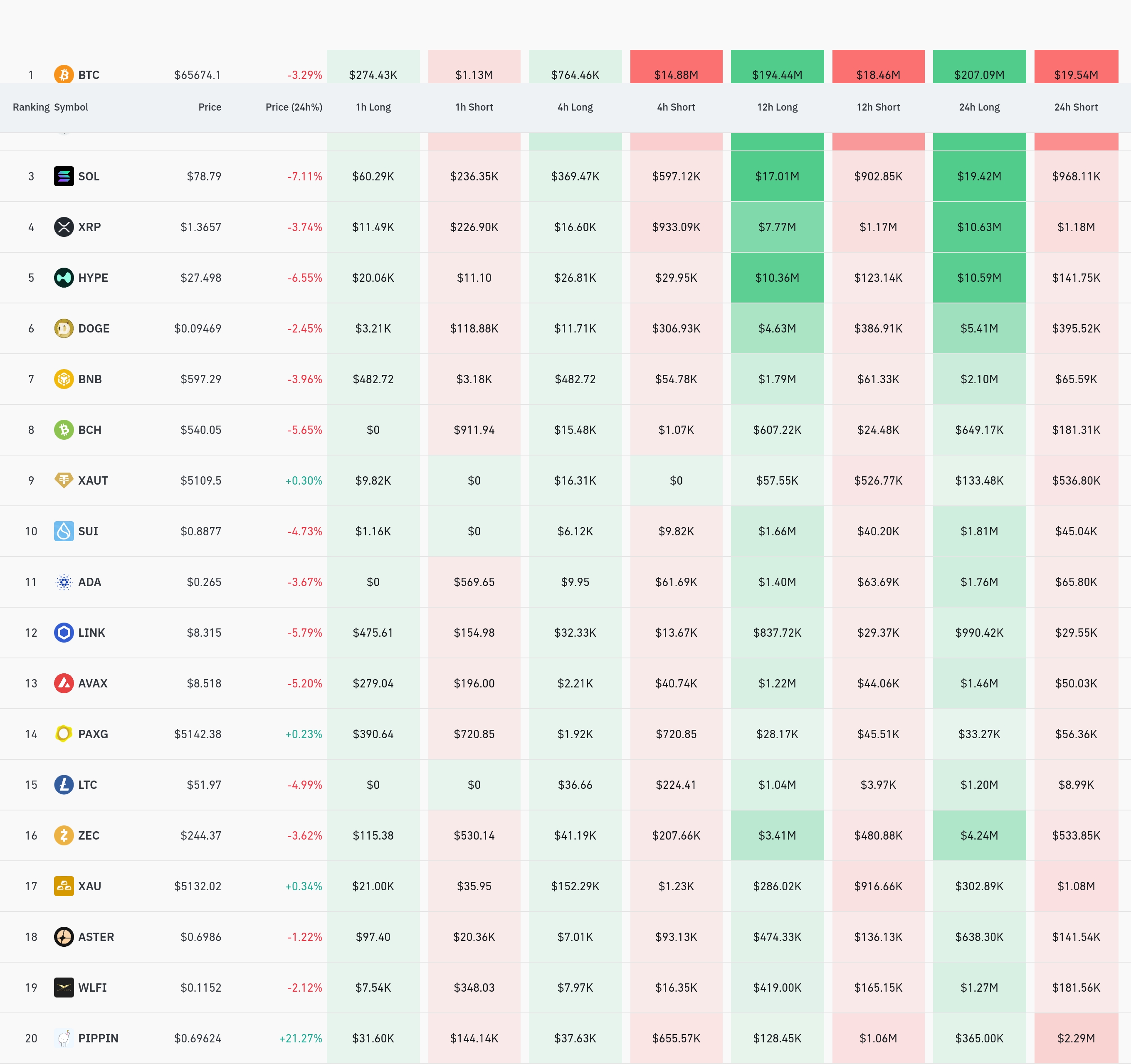 4시간 코인별 청산 데이터 / 코인글래스