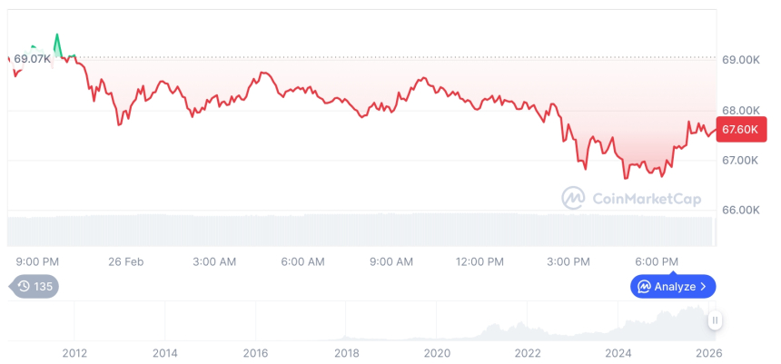  [모닝 시세브리핑] 암호화폐 시장 혼조세… 비트코인 67,557달러, 이더리움 2,028달러