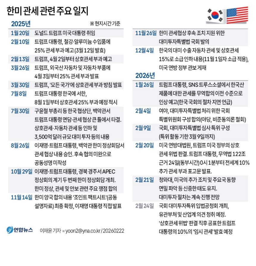 미국 관세 정책 재조정, 한국 대미 수출 경쟁력 강화되나