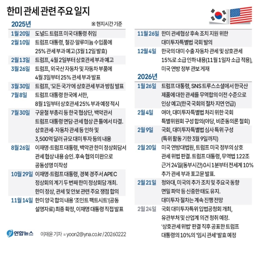 미국 관세 정책 재조정, 한국 대미 수출 경쟁력 강화되나